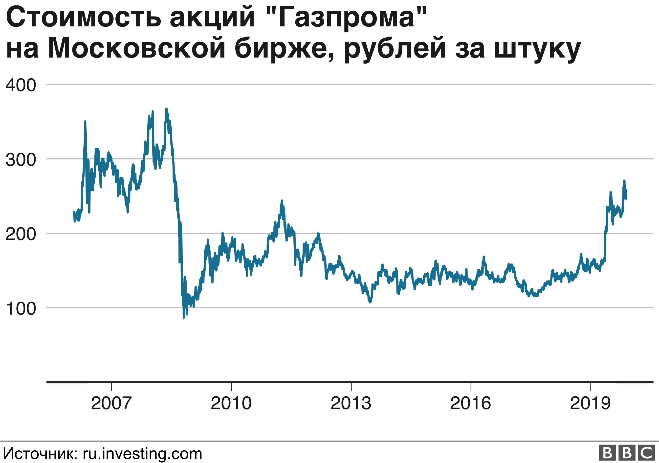 Изменение цены акции за год. Стоимость акций Газпрома по годам. Акции Газпрома динамика за год. Акции Газпрома график за год.